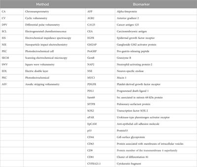 Five years of advances in electrochemical analysis of protein biomarkers in lung cancer: a systematic review